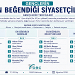 GENÇLERDEN ÇERÇİOĞLU'NA YÜKSEK NOT