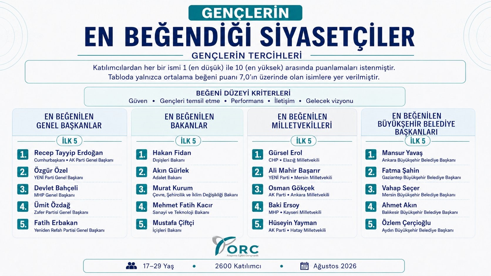 GENÇLERDEN ÇERÇİOĞLU'NA YÜKSEK NOT